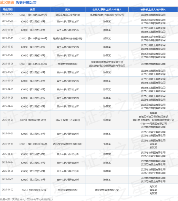 专业配资门户官网 武汉地铁作为被告/被上诉人的1起涉及案外人执行异议之诉的诉讼将于2025年5月13日开庭
