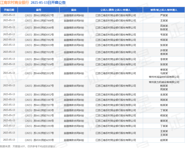 线上正规配资 江南农村商业银行作为原告/上诉人的23起涉及金融借款合同纠纷的诉讼将于2025年5月13日开庭