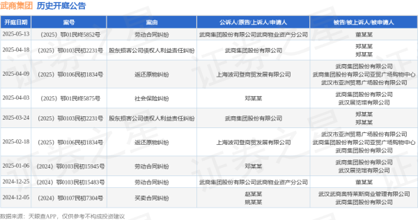炒股配资官方 武商集团作为原告/上诉人的1起涉及劳动合同纠纷的诉讼将于2025年5月13日开庭