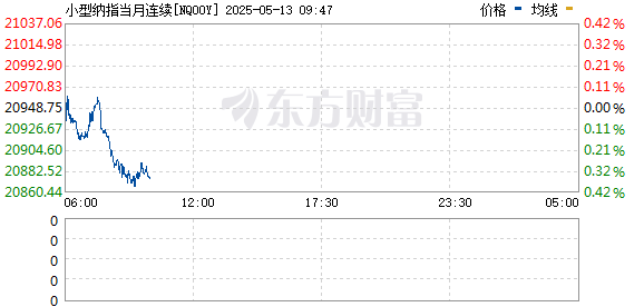 股票配资公司排名 美股期货走高 纳斯达克100指数期货涨超4%