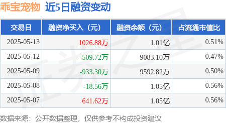 配资世家股票平台 乖宝宠物：5月13日融资买入3102.65万元，融资融券余额1.04亿元