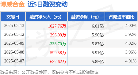 配资炒股利息 博威合金：5月13日融资买入3680.54万元，融资融券余额6.02亿元